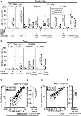 Corrigendum: Unperturbed Cytotoxic Lymphocyte Phenotype and Function in Myalgic Encephalomyelitis/Chronic Fatigue Syndrome Patients